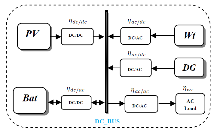 Dimensioning a hybrid electrification system (PV / WT / DG + battery) using a dynamic simulation