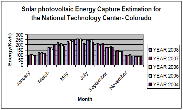 Estimation of Wind Turbine and Solar Photovoltaic Energy Using Variant Sampling Intervals