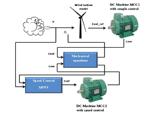 Real time supervision for a hybrid renewable power system emulator