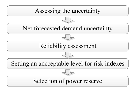 Solar Radiation Forecasting Using Artificial Neural Network for Local Power Reserve