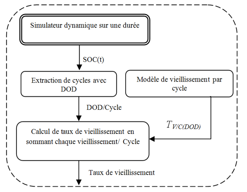 Etude du vieillissement d’un banc de stockage plomb-acide dans un système hybride multi-sources