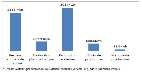 Étude d’un système hybride éolien photovoltaïque avec stockage : dimensionnement et analyse du cycle de vie
