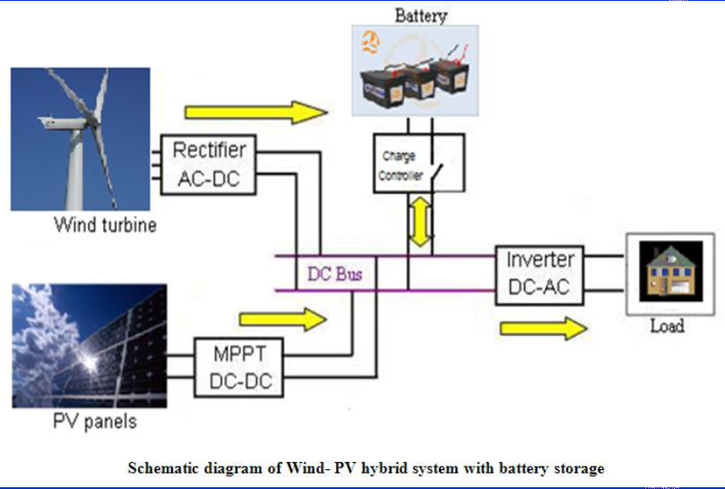 Multi-Objective design optimization of a hybrid PV-Wind-Battery system