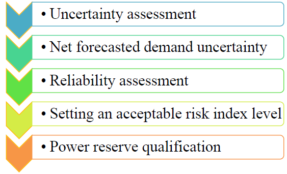 Solar radiation forecasting using artificial neural network for local power reserve