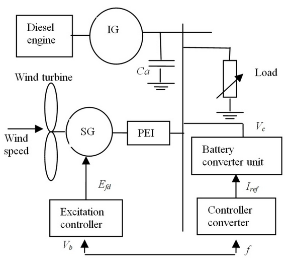 Robust fuzzy scheduler fault tolerant control of wind energy systems subject to sensor and actuator faults