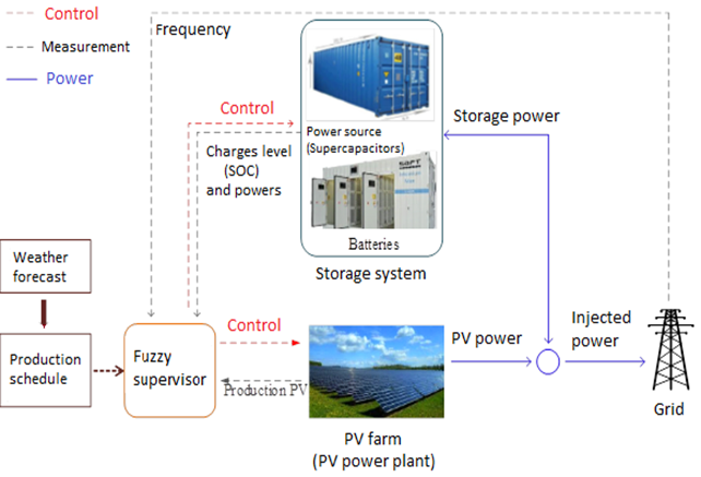 Hybridization of electrical energy storage for intelligent integration of photovoltaics in electric networks