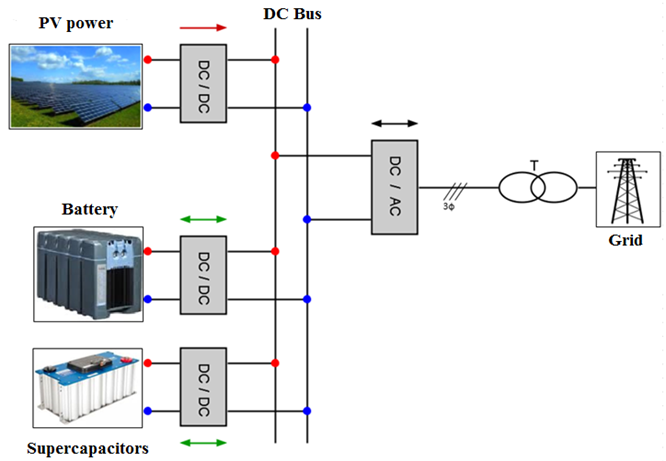 Energy management and batteries lifespan estimation in a photovoltaïc system with hybrid storage : a comparative study