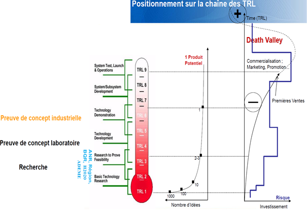 positionnement-sur-la-chaine-des-trl-de-la-preuve-de-concept