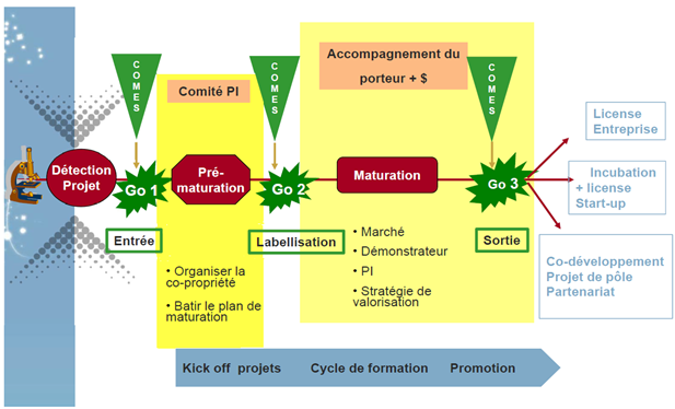 processus-dun-projet-de-demonstrateur