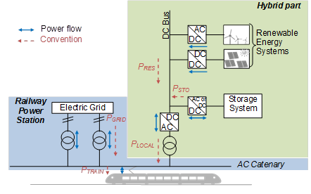 Multi-criteria fuzzy-logic optimized supervision for hybrid railway power substations