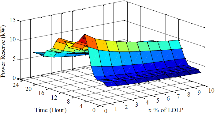 Uncertainty analysis for day ahead power reserve quantification in an urban microgrid including PV generators