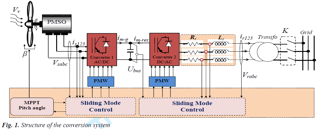 Classical vector, first-order sliding-mode and high-order sliding-mode control for a grid-connected variable-speed wind energy conversion system: A comparative study