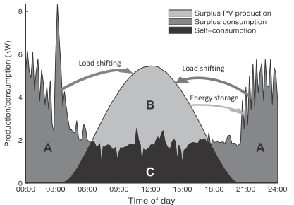 A survey on energy management and blockchain for collective self-consumption
