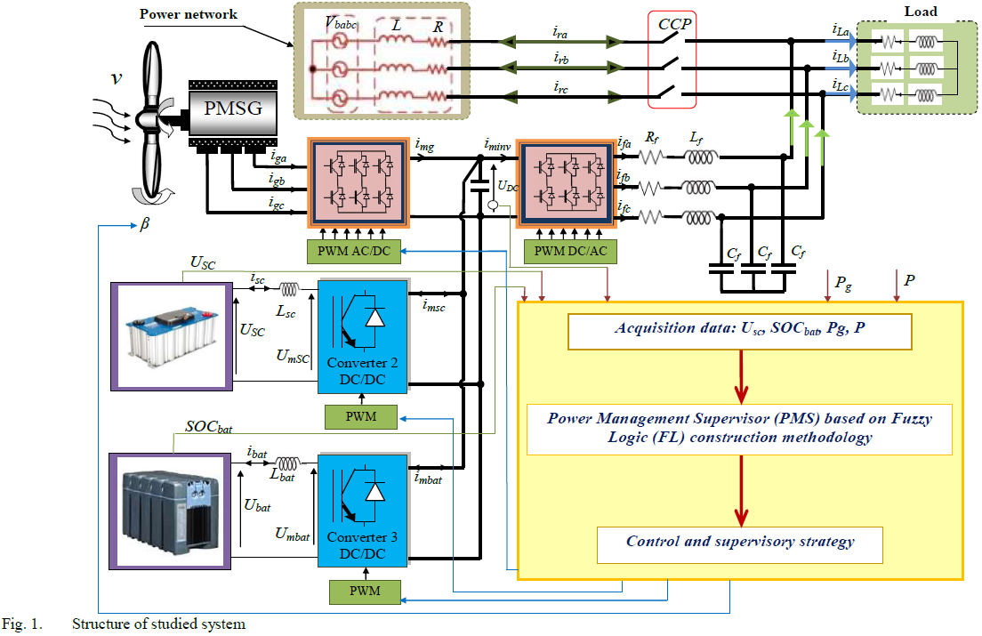 Control and Fuzzy Logic Supervision of a Wind Power System With Battery/Supercapacitor Hybrid Energy Storage