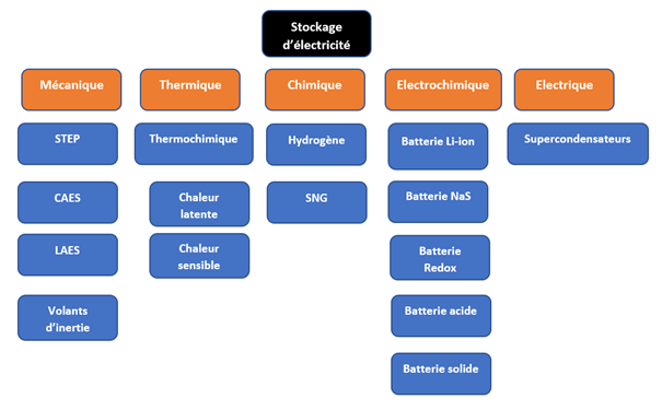 Stockage de l’énergie électrique : Prospective et Recommandations