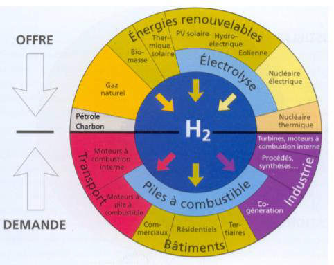 Stockage par hydrogène :  Principe de fonctionnement, Projets en cours et Perspectives