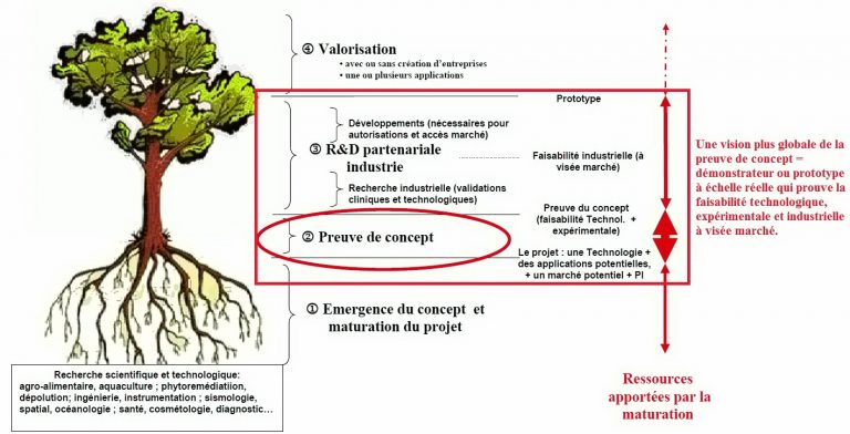 La preuve de concept (démonstrateur) dans le processus de valorisation et de transfert